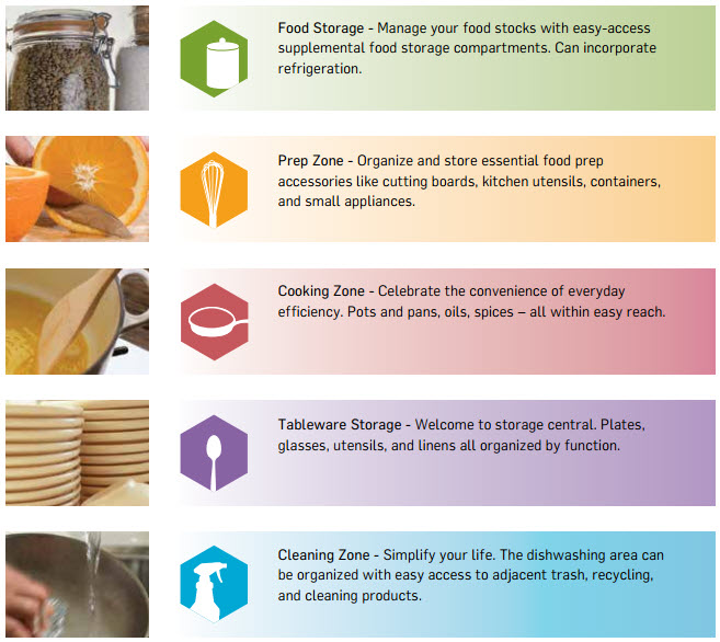 Kitchen Zones